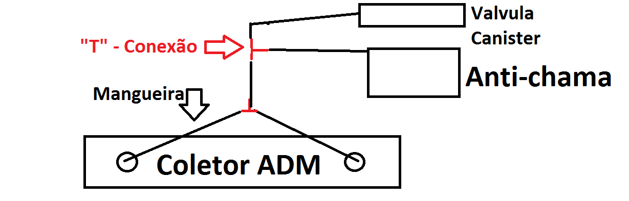 Diagrama das mangueiras de vácuo do motor Endura do Ford Ka: do coletor de admissão sai uma mangueira até uma conexão em T, que distribui o vácuo para a válvula do canister e para a válvula anti-chama.
